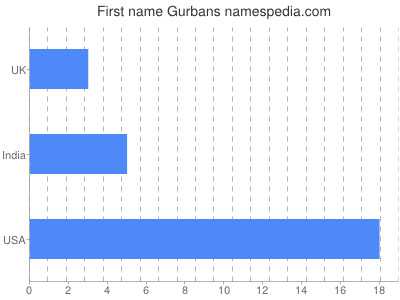 Given name Gurbans