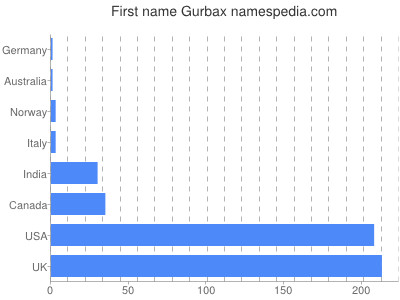 Given name Gurbax