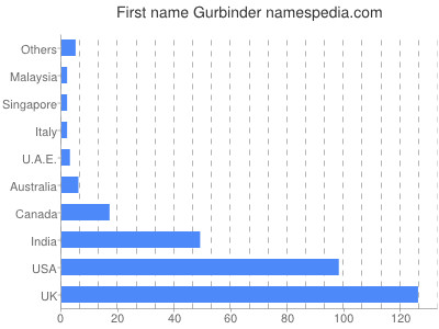 Given name Gurbinder
