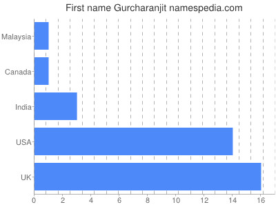 Given name Gurcharanjit