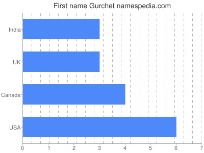 Given name Gurchet