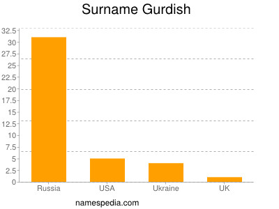 Surname Gurdish