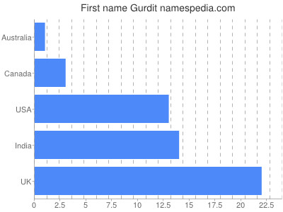 Given name Gurdit