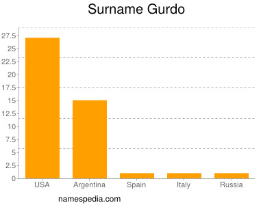 Surname Gurdo