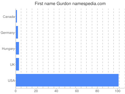 Given name Gurdon