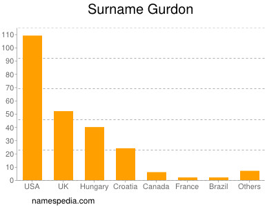 Surname Gurdon