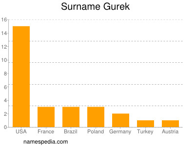 Surname Gurek