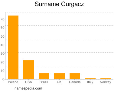 Surname Gurgacz
