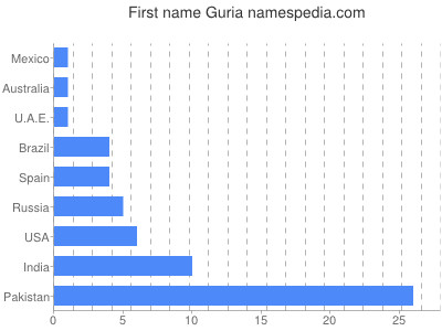 Given name Guria