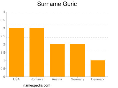 Surname Guric