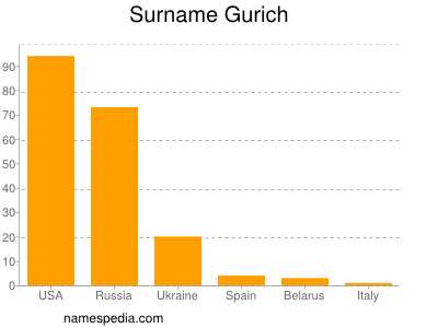 Surname Gurich