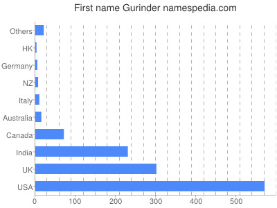 Given name Gurinder