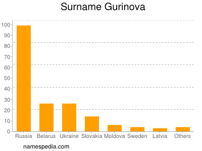 Surname Gurinova