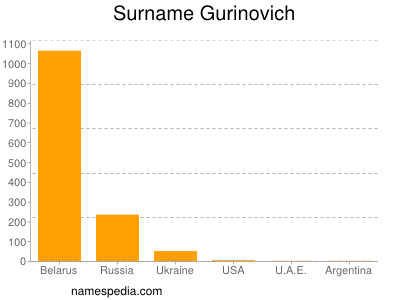 Surname Gurinovich