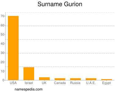 Surname Gurion