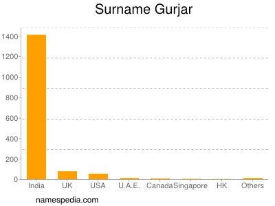 Surname Gurjar