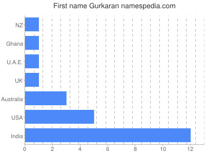 Given name Gurkaran