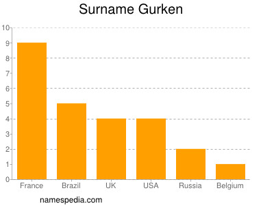Surname Gurken
