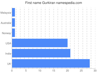 Given name Gurkiran