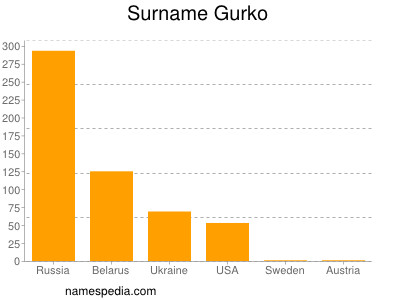 Surname Gurko