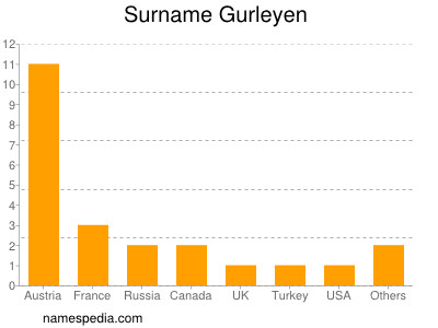 Surname Gurleyen