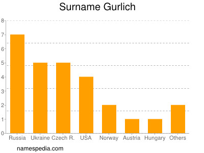 Surname Gurlich