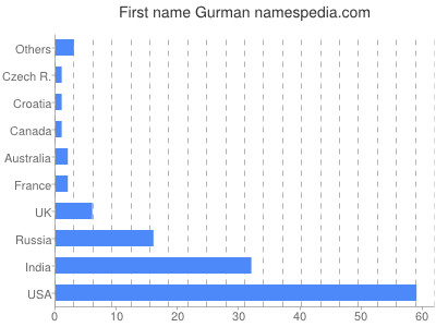 Given name Gurman