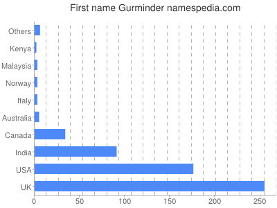 Given name Gurminder