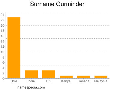 Surname Gurminder