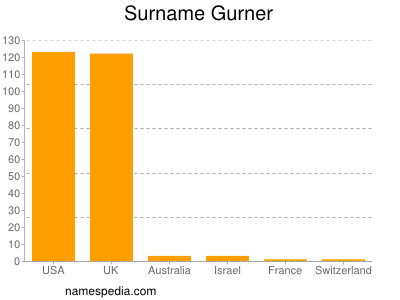 Surname Gurner