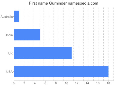 Given name Gurninder