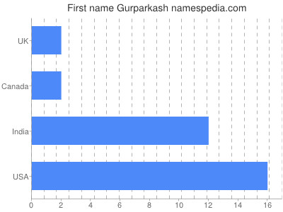 Vornamen Gurparkash