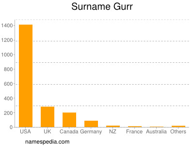 Surname Gurr