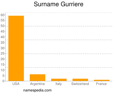 Surname Gurriere