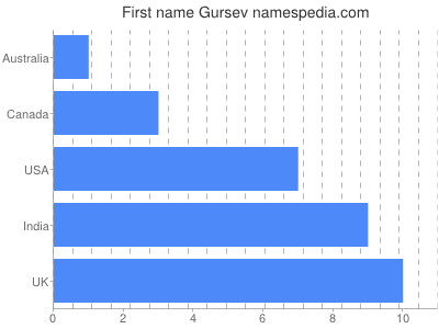 Given name Gursev