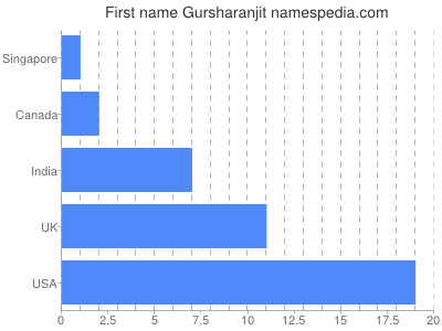 Given name Gursharanjit