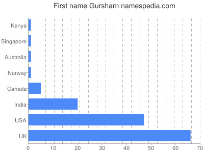 prenom Gursharn