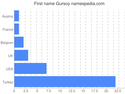 Given name Gursoy