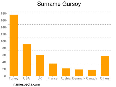 Surname Gursoy