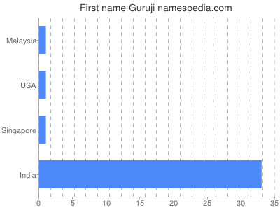 Given name Guruji