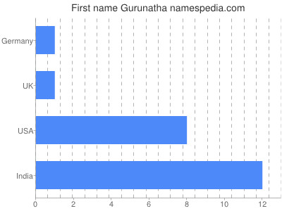 Given name Gurunatha