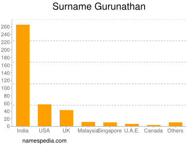 Surname Gurunathan