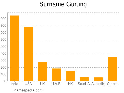 Surname Gurung