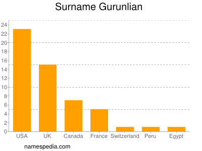 Surname Gurunlian