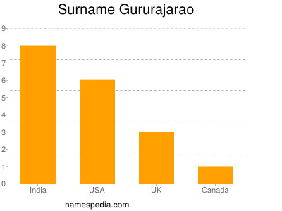 Surname Gururajarao