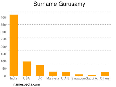 Surname Gurusamy
