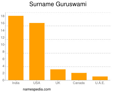 Surname Guruswami