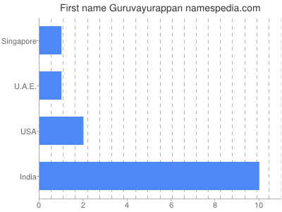 Given name Guruvayurappan