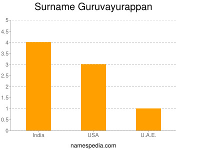 Familiennamen Guruvayurappan