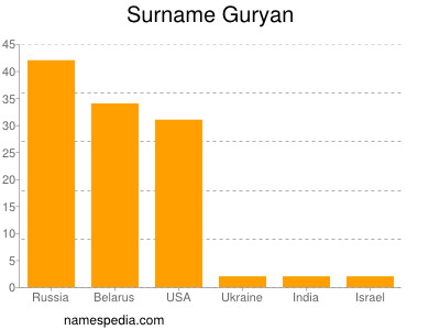 Surname Guryan